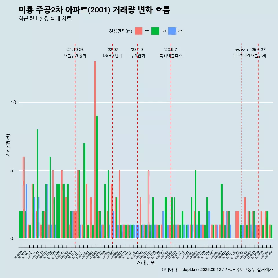미룡 주공2차 아파트(2001) 거래량 변화 흐름