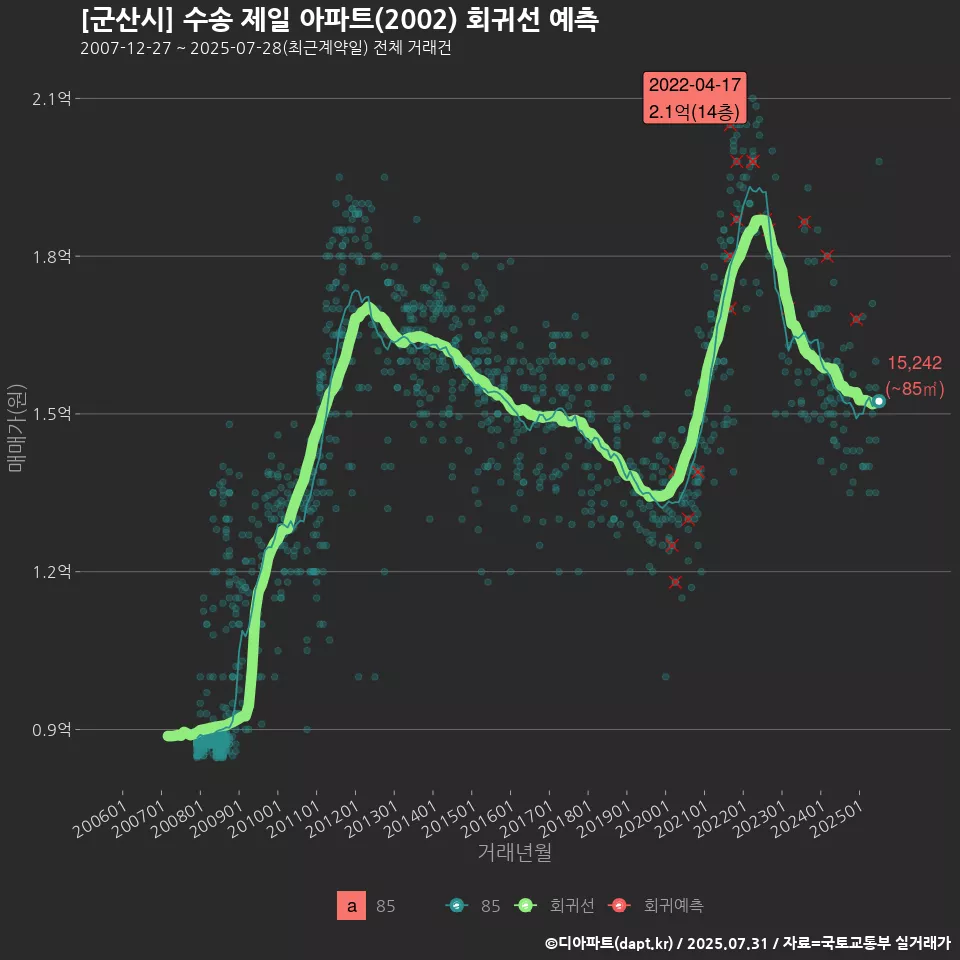 [군산시] 수송 제일 아파트(2002) 회귀선 예측