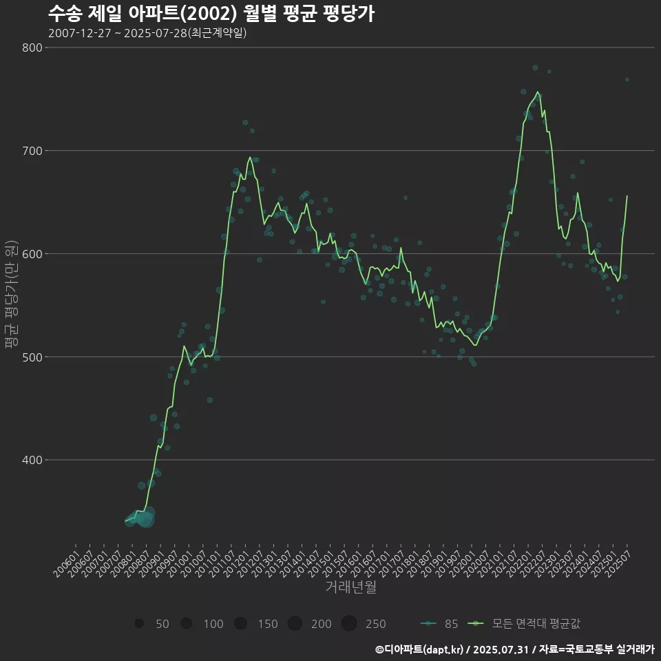 수송 제일 아파트(2002) 월별 평균 평당가