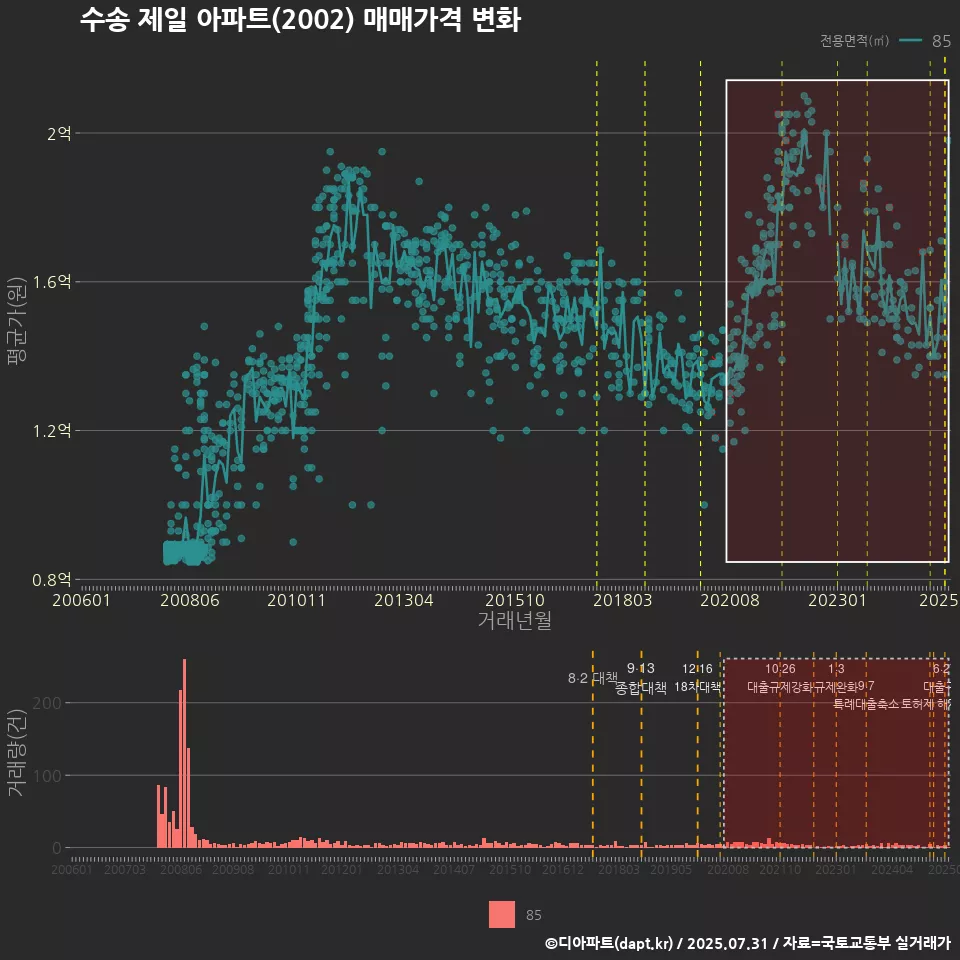 수송 제일 아파트(2002) 매매가격 변화