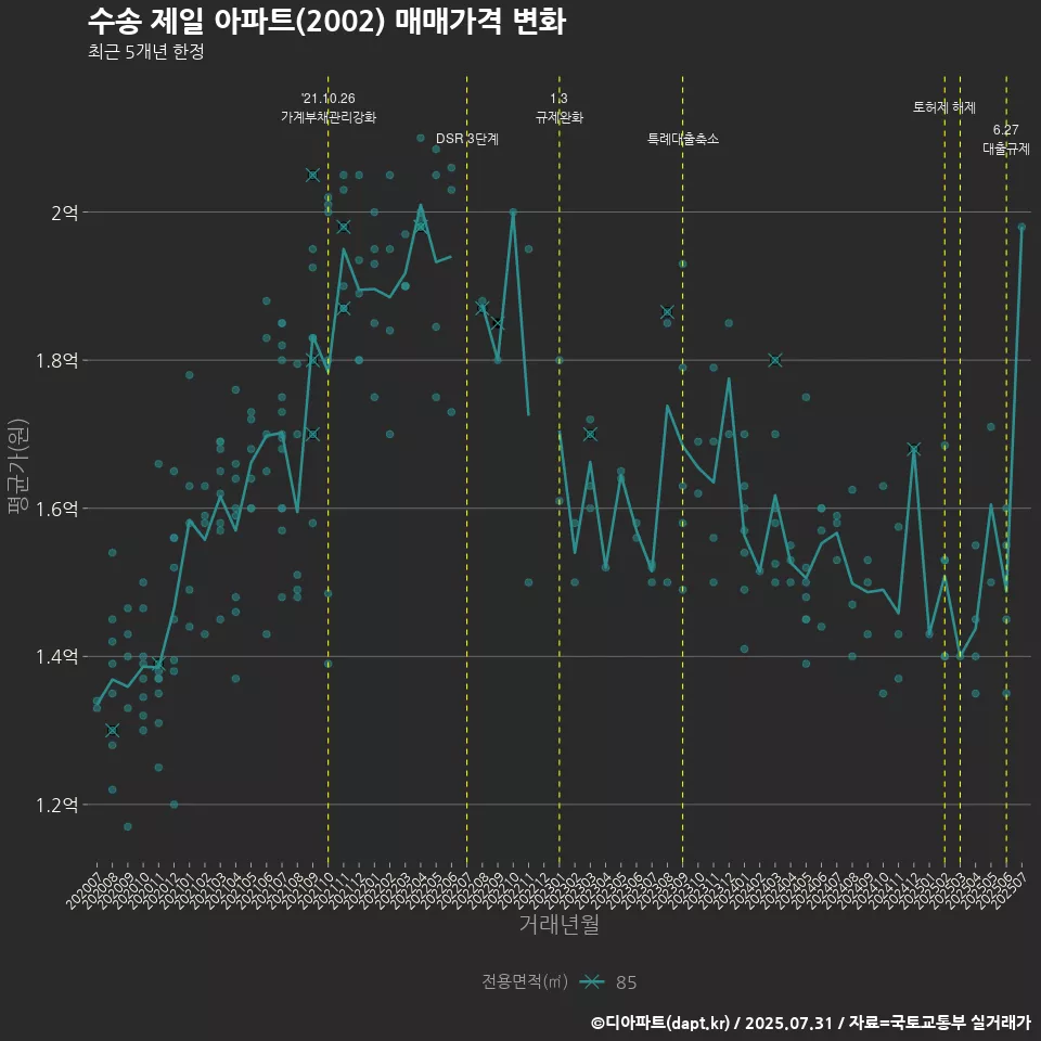 수송 제일 아파트(2002) 매매가격 변화