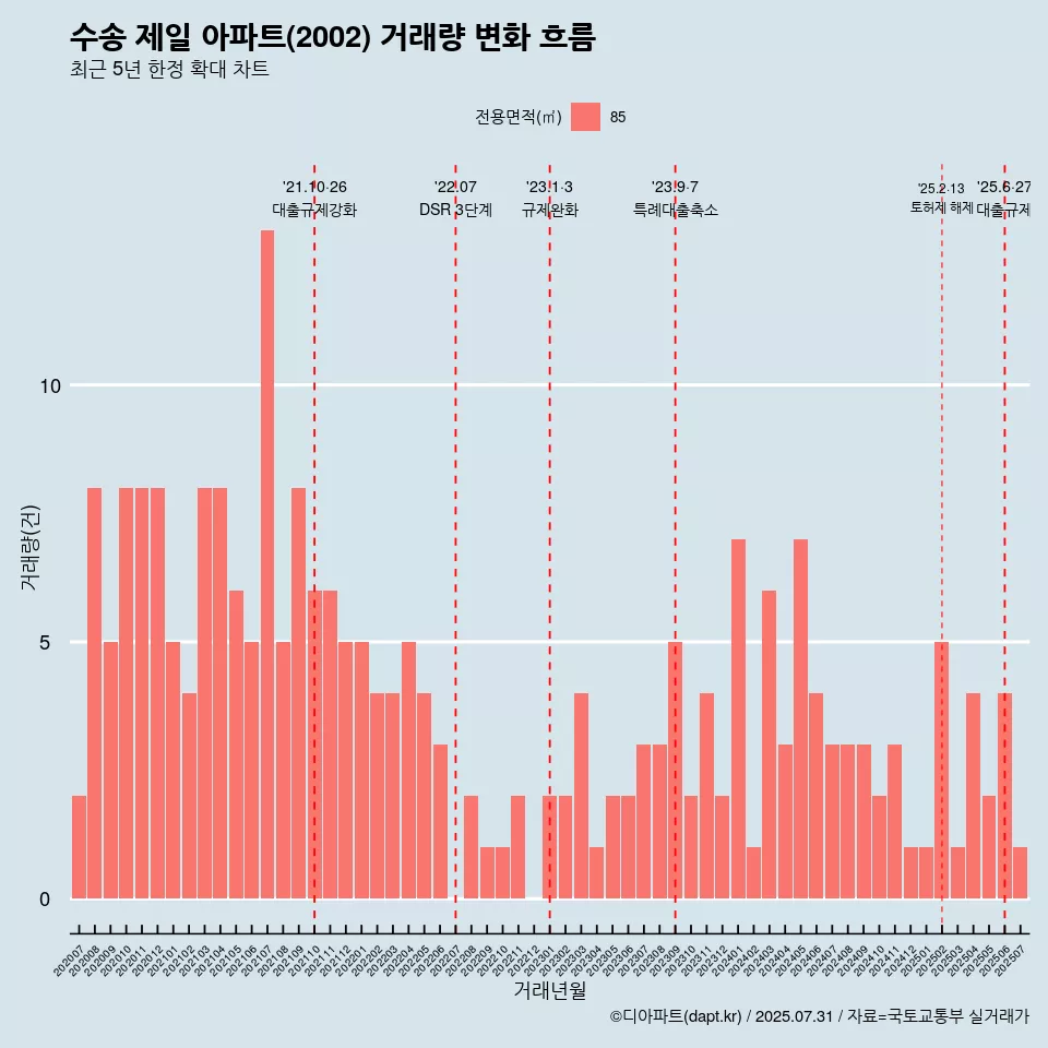 수송 제일 아파트(2002) 거래량 변화 흐름