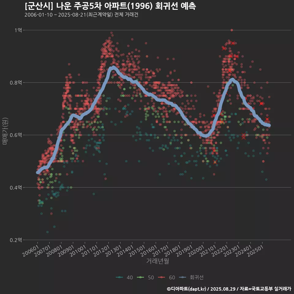 [군산시] 나운 주공5차 아파트(1996) 회귀선 예측