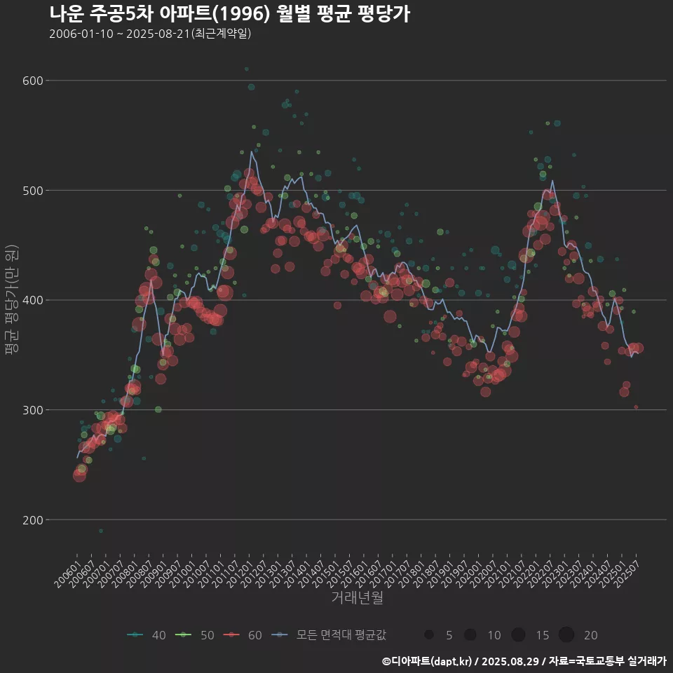 나운 주공5차 아파트(1996) 월별 평균 평당가