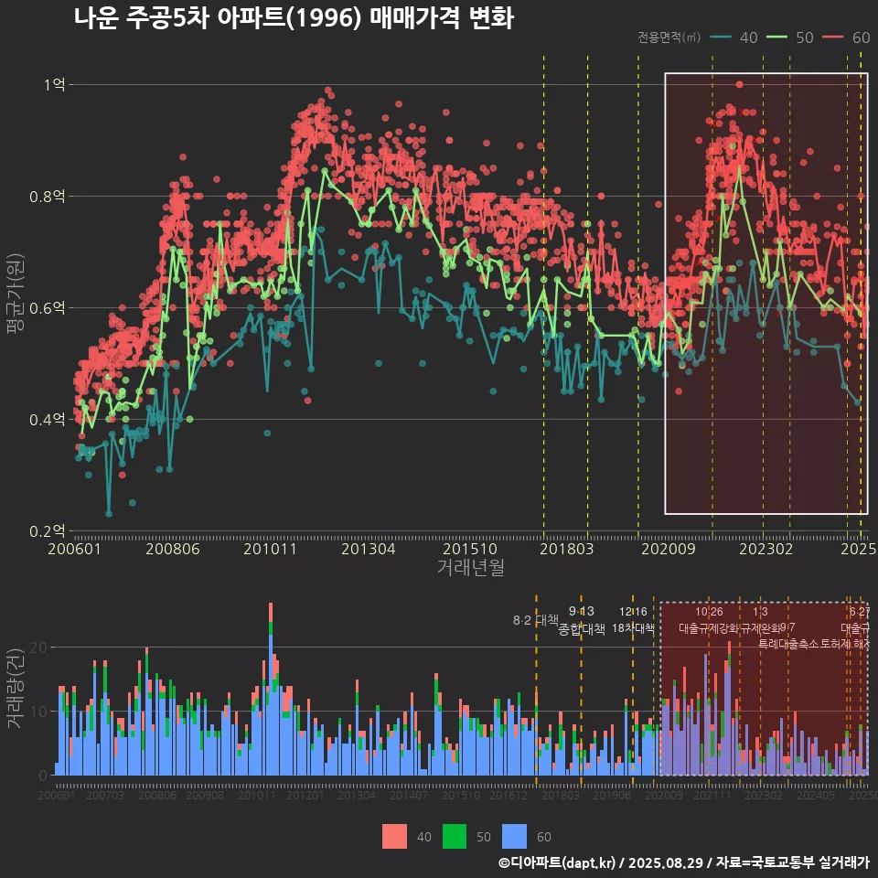 나운 주공5차 아파트(1996) 매매가격 변화