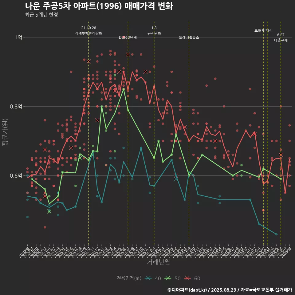 나운 주공5차 아파트(1996) 매매가격 변화