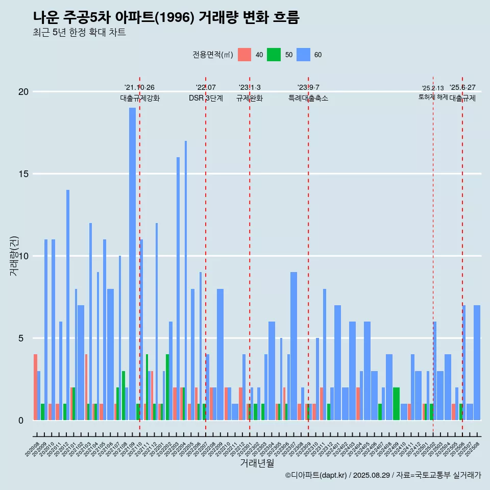 나운 주공5차 아파트(1996) 거래량 변화 흐름