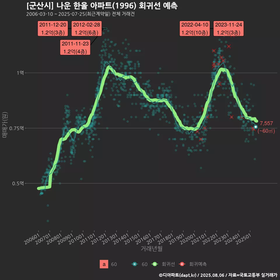 [군산시] 나운 한울 아파트(1996) 회귀선 예측