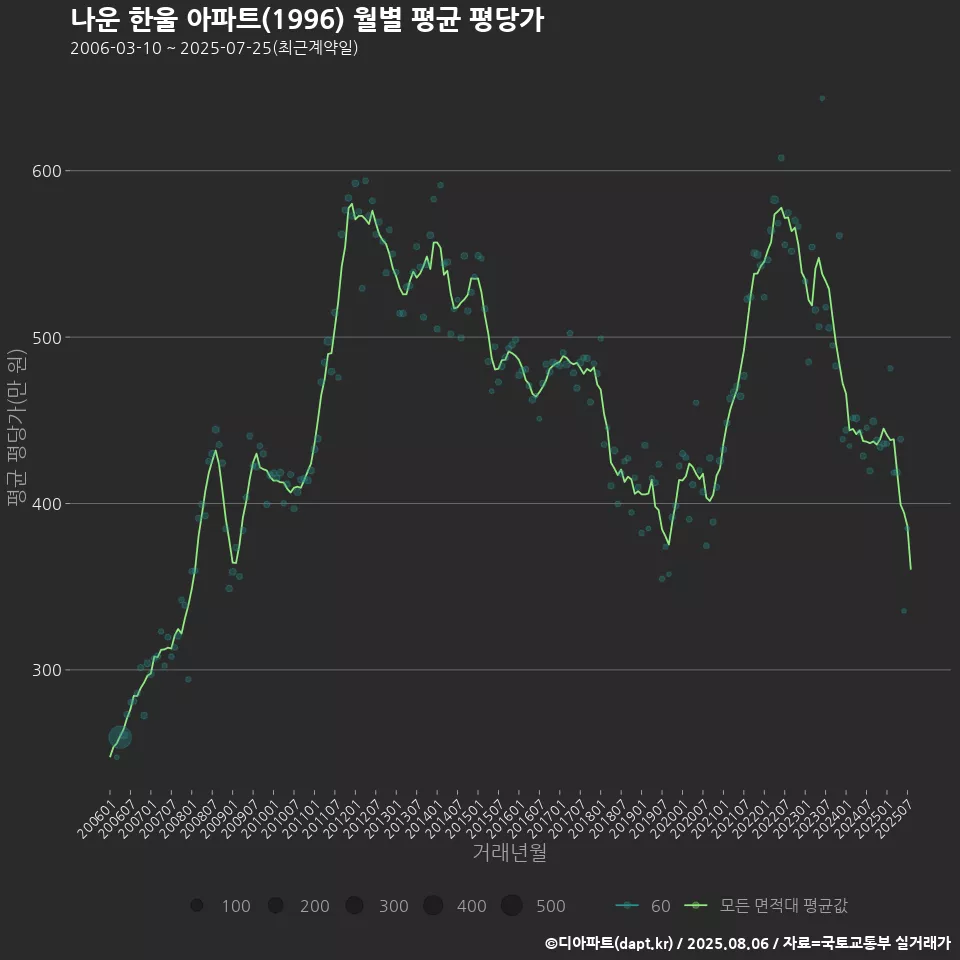 나운 한울 아파트(1996) 월별 평균 평당가