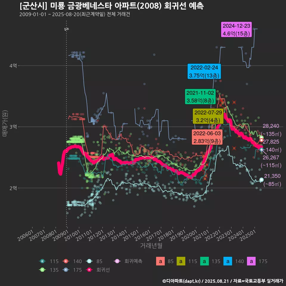[군산시] 미룡 금광베네스타 아파트(2008) 회귀선 예측