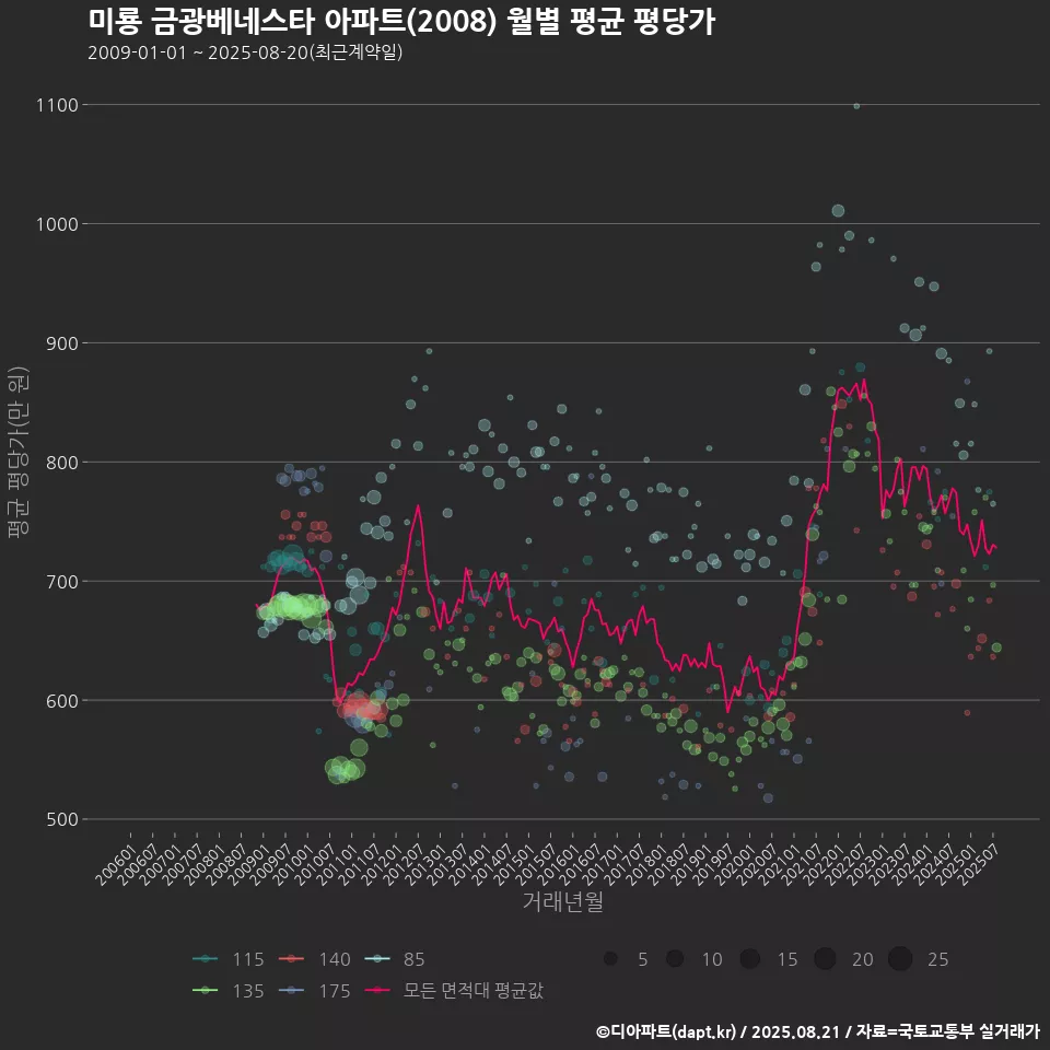 미룡 금광베네스타 아파트(2008) 월별 평균 평당가