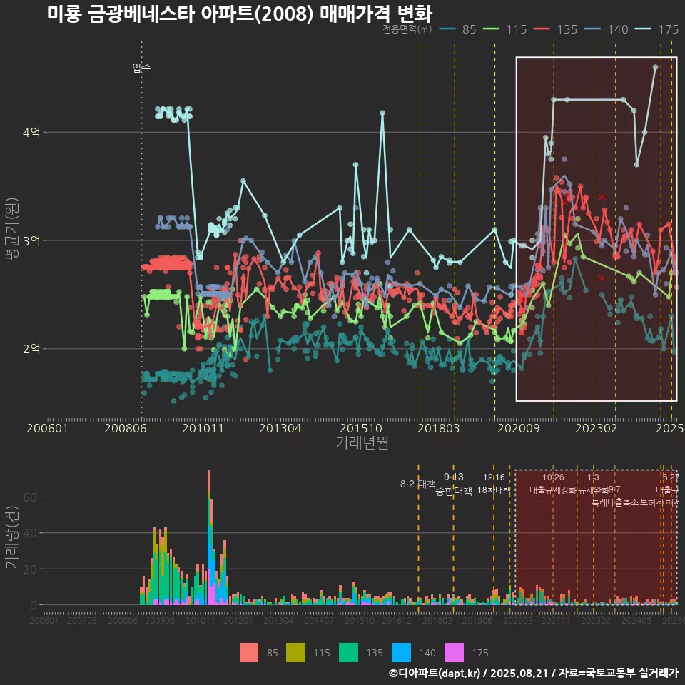 미룡 금광베네스타 아파트(2008) 매매가격 변화