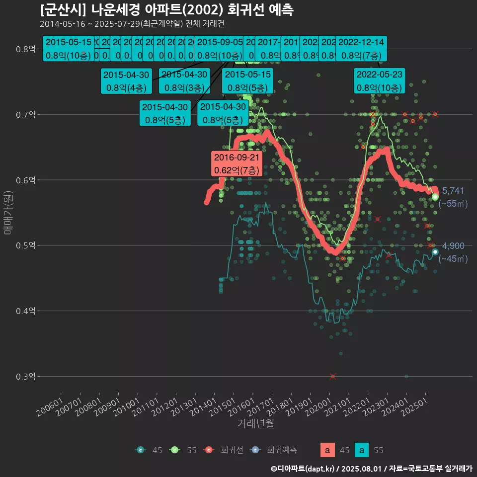 [군산시] 나운세경 아파트(2002) 회귀선 예측
