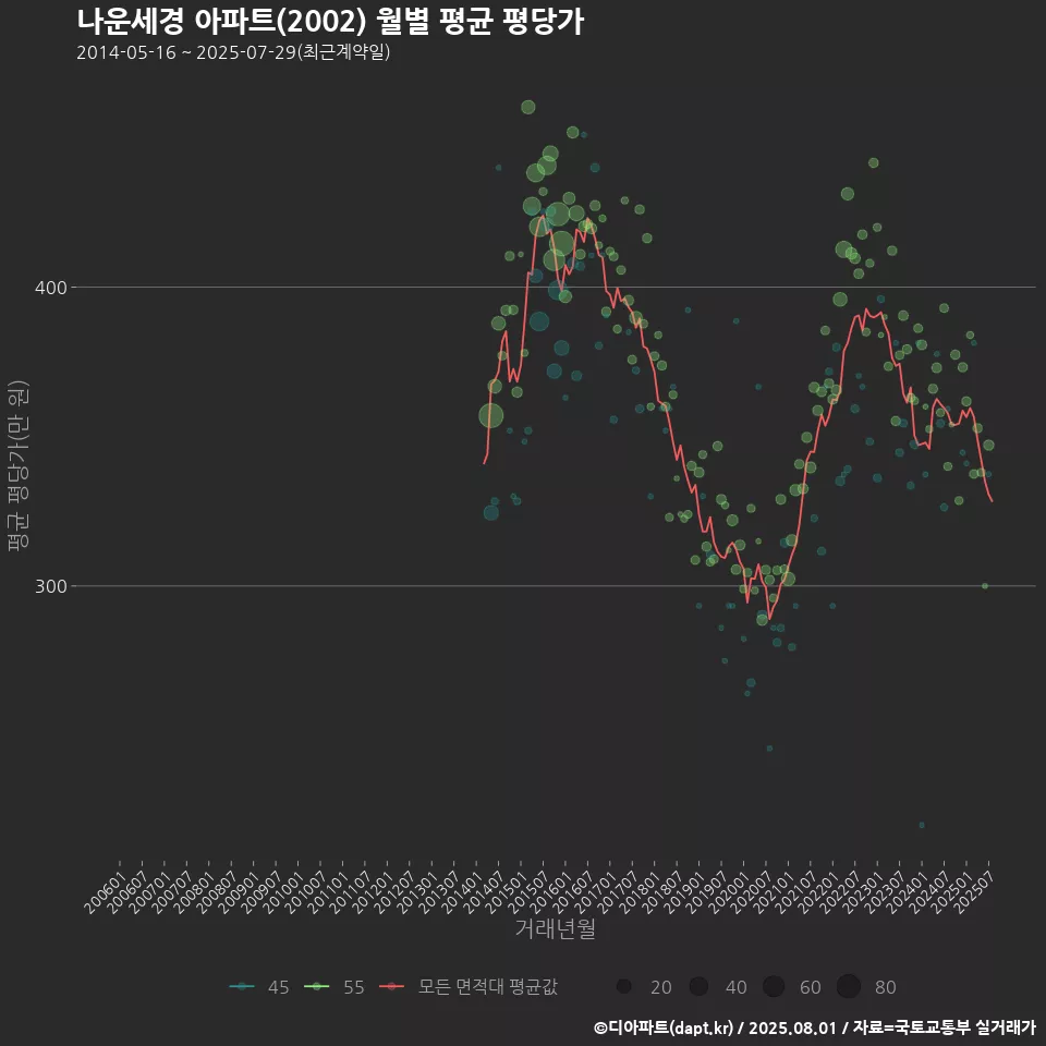 나운세경 아파트(2002) 월별 평균 평당가