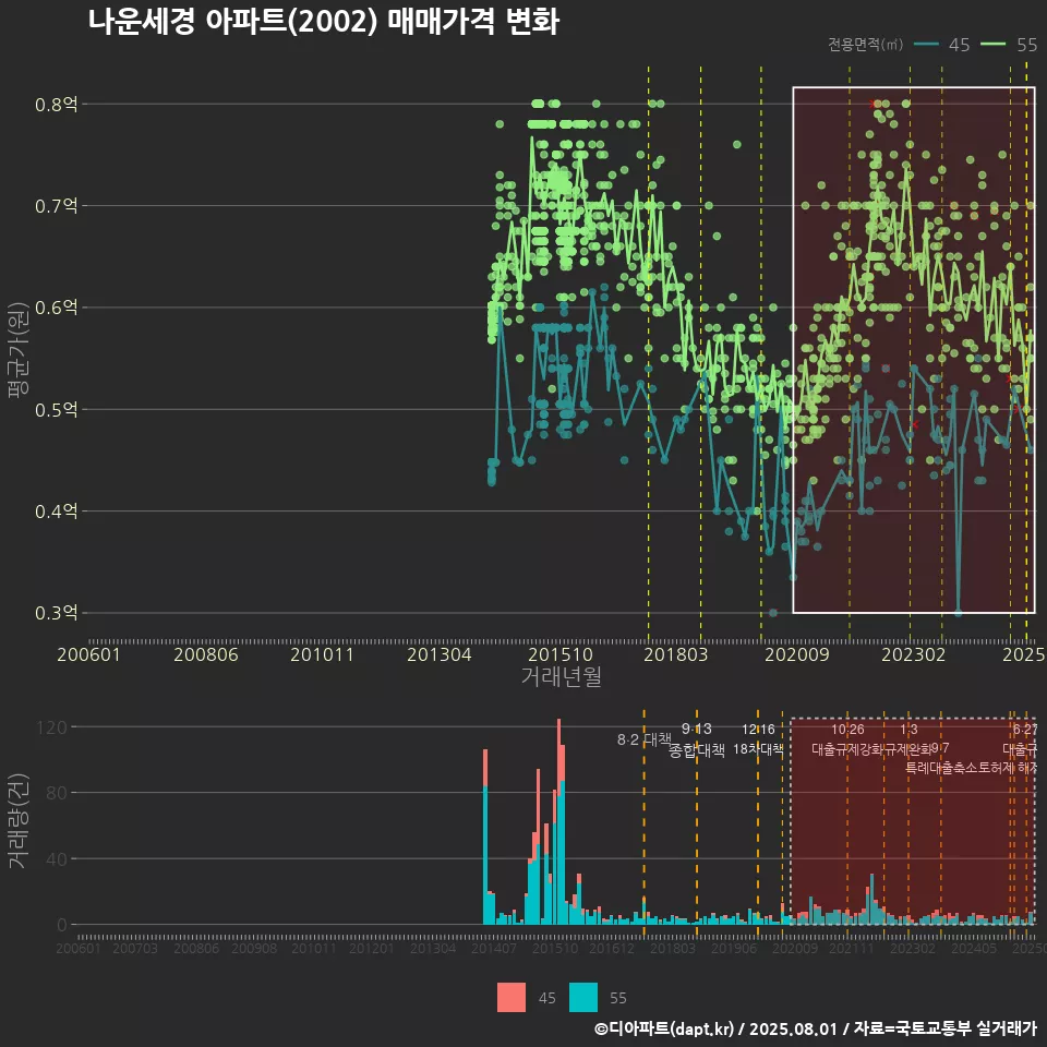 나운세경 아파트(2002) 매매가격 변화