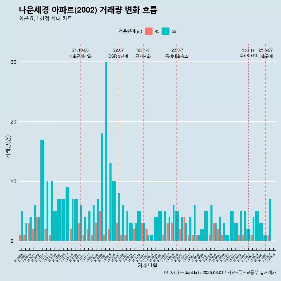 나운세경 아파트(2002) 거래량 변화 흐름