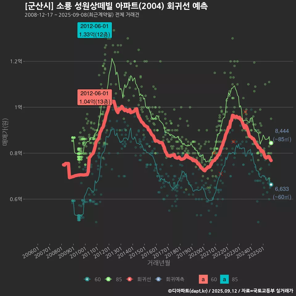 [군산시] 소룡 성원상떼빌 아파트(2004) 회귀선 예측