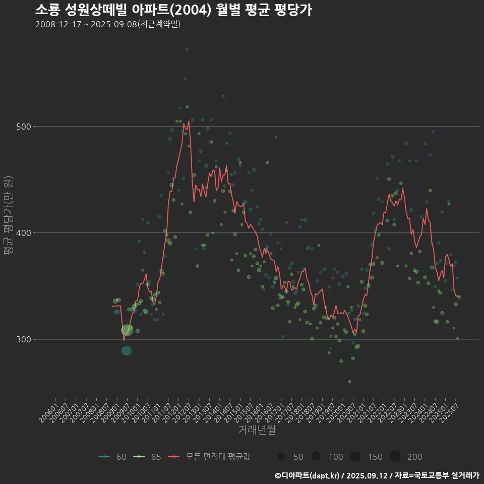 소룡 성원상떼빌 아파트(2004) 월별 평균 평당가