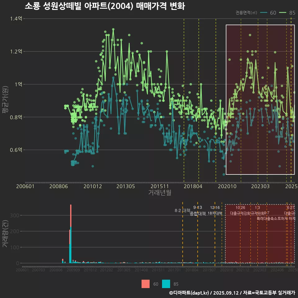 소룡 성원상떼빌 아파트(2004) 매매가격 변화