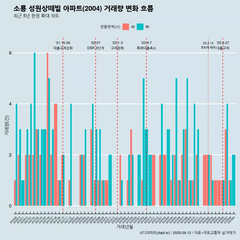 소룡 성원상떼빌 아파트(2004) 거래량 변화 흐름