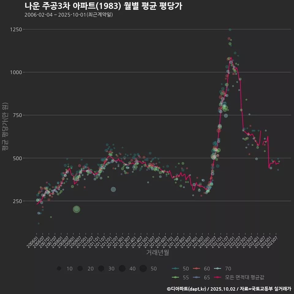 나운 주공3차 아파트(1983) 월별 평균 평당가