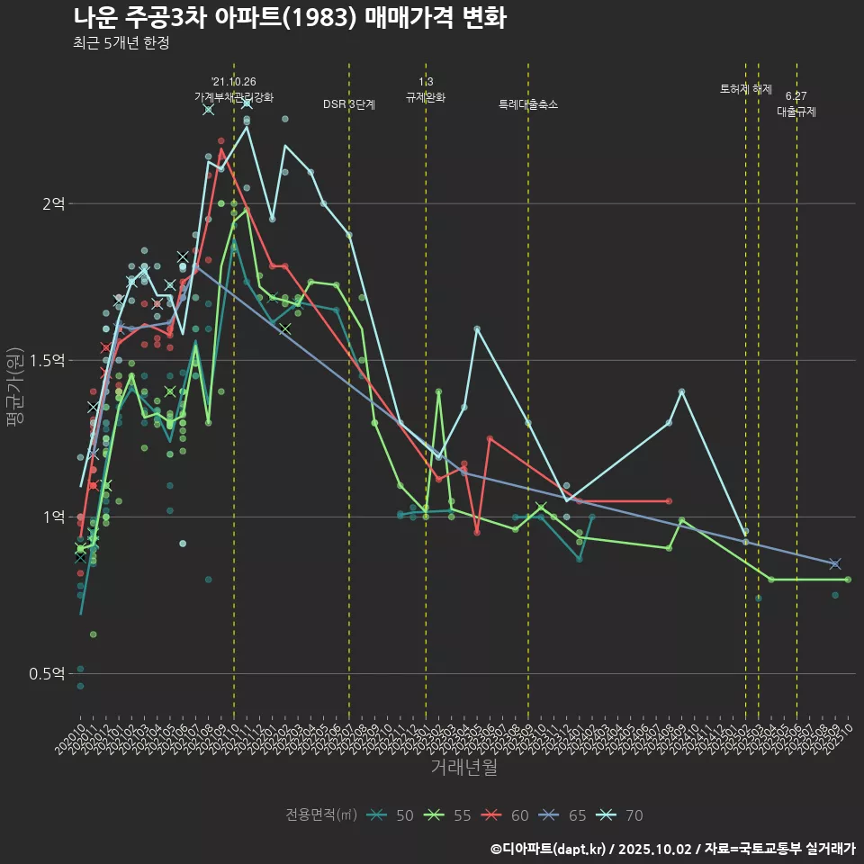 나운 주공3차 아파트(1983) 매매가격 변화