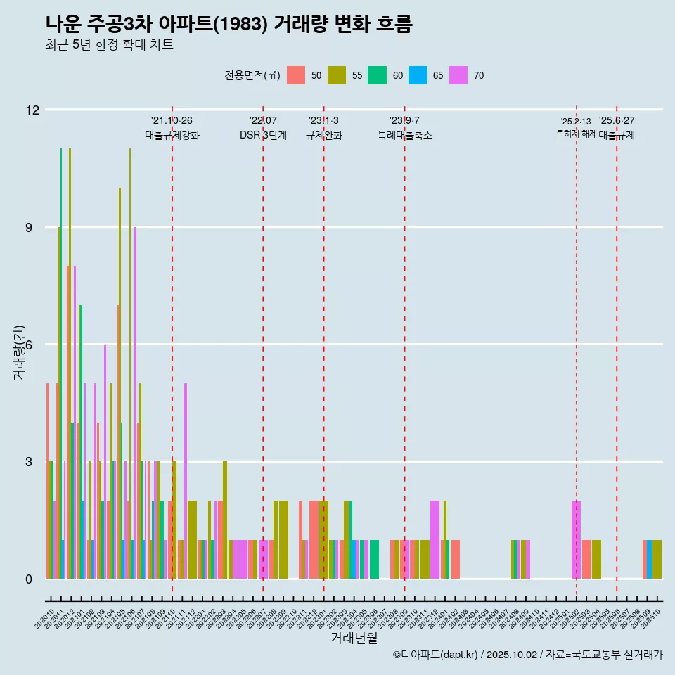 나운 주공3차 아파트(1983) 거래량 변화 흐름