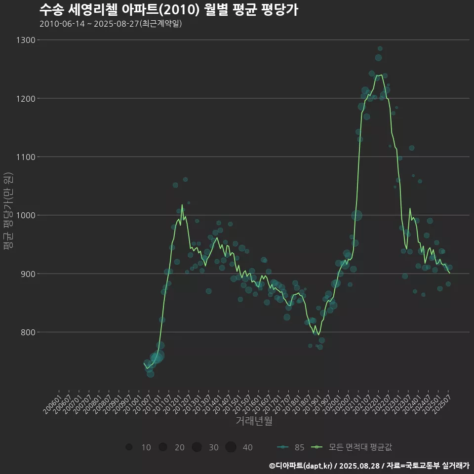 수송 세영리첼 아파트(2010) 월별 평균 평당가