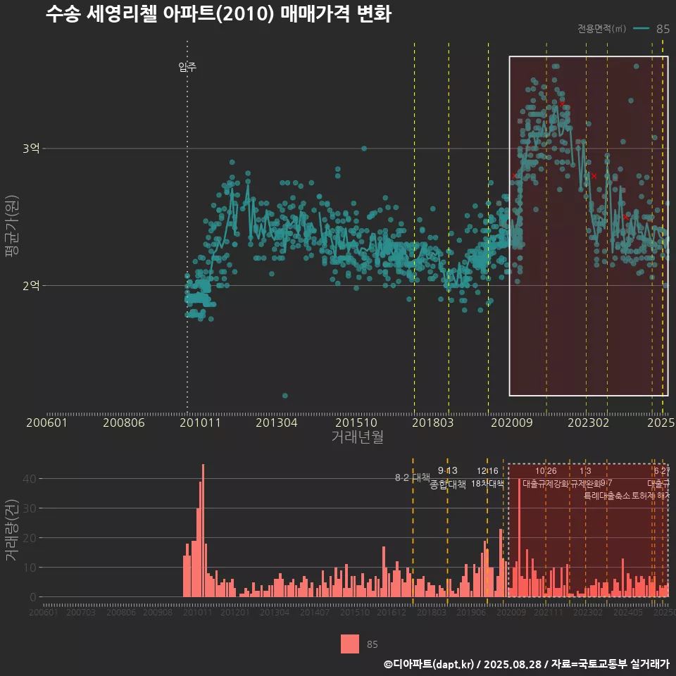 수송 세영리첼 아파트(2010) 매매가격 변화