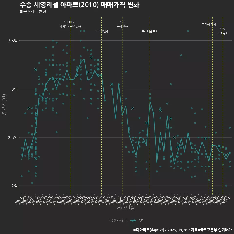 수송 세영리첼 아파트(2010) 매매가격 변화