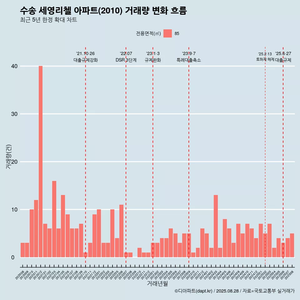 수송 세영리첼 아파트(2010) 거래량 변화 흐름