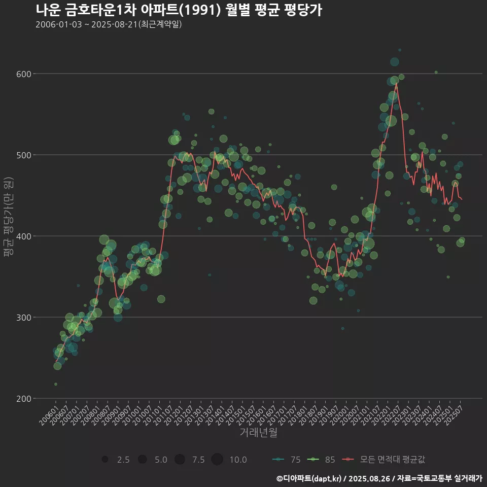 나운 금호타운1차 아파트(1991) 월별 평균 평당가