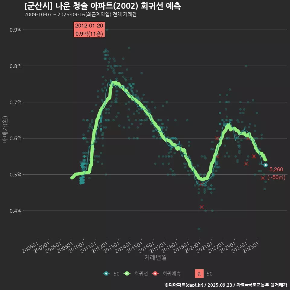 [군산시] 나운 청솔 아파트(2002) 회귀선 예측