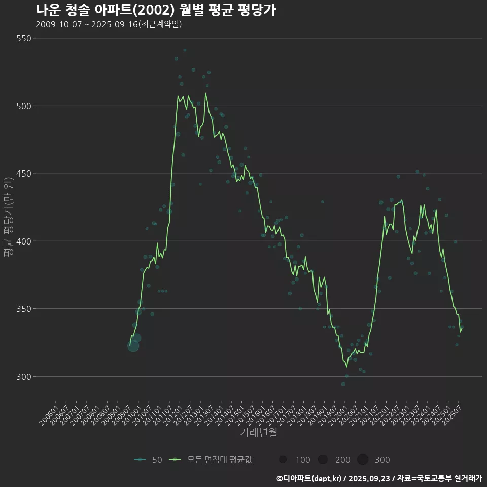 나운 청솔 아파트(2002) 월별 평균 평당가