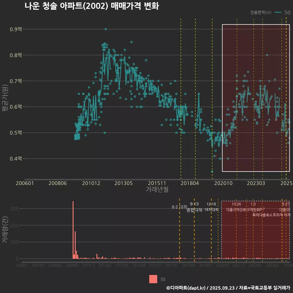 나운 청솔 아파트(2002) 매매가격 변화