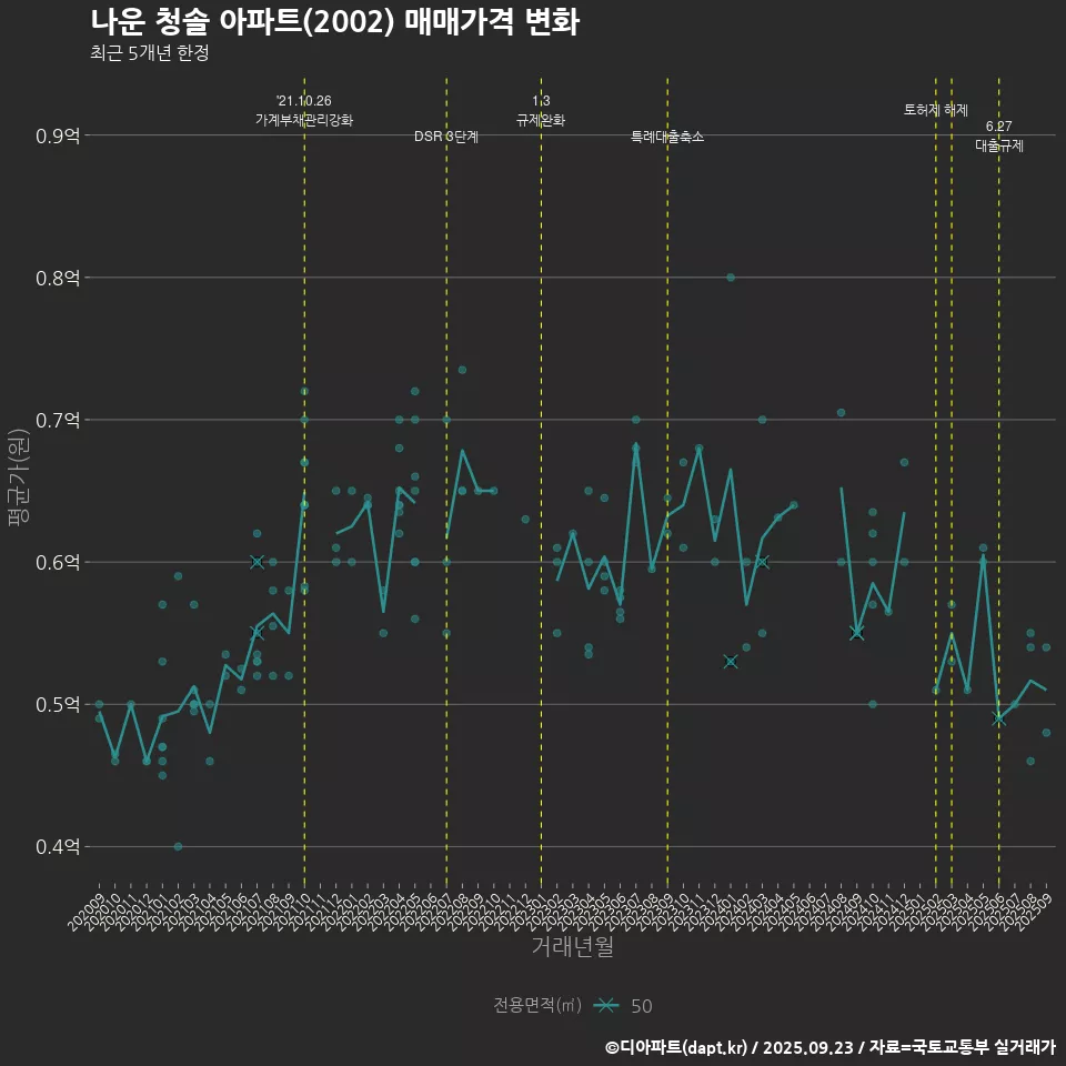 나운 청솔 아파트(2002) 매매가격 변화