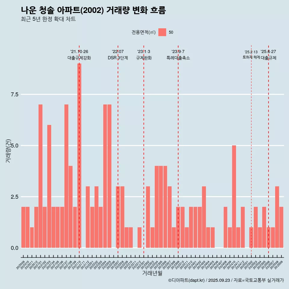 나운 청솔 아파트(2002) 거래량 변화 흐름