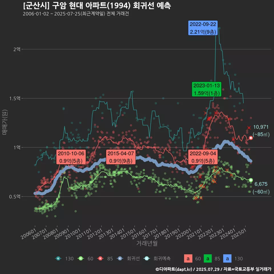 [군산시] 구암 현대 아파트(1994) 회귀선 예측
