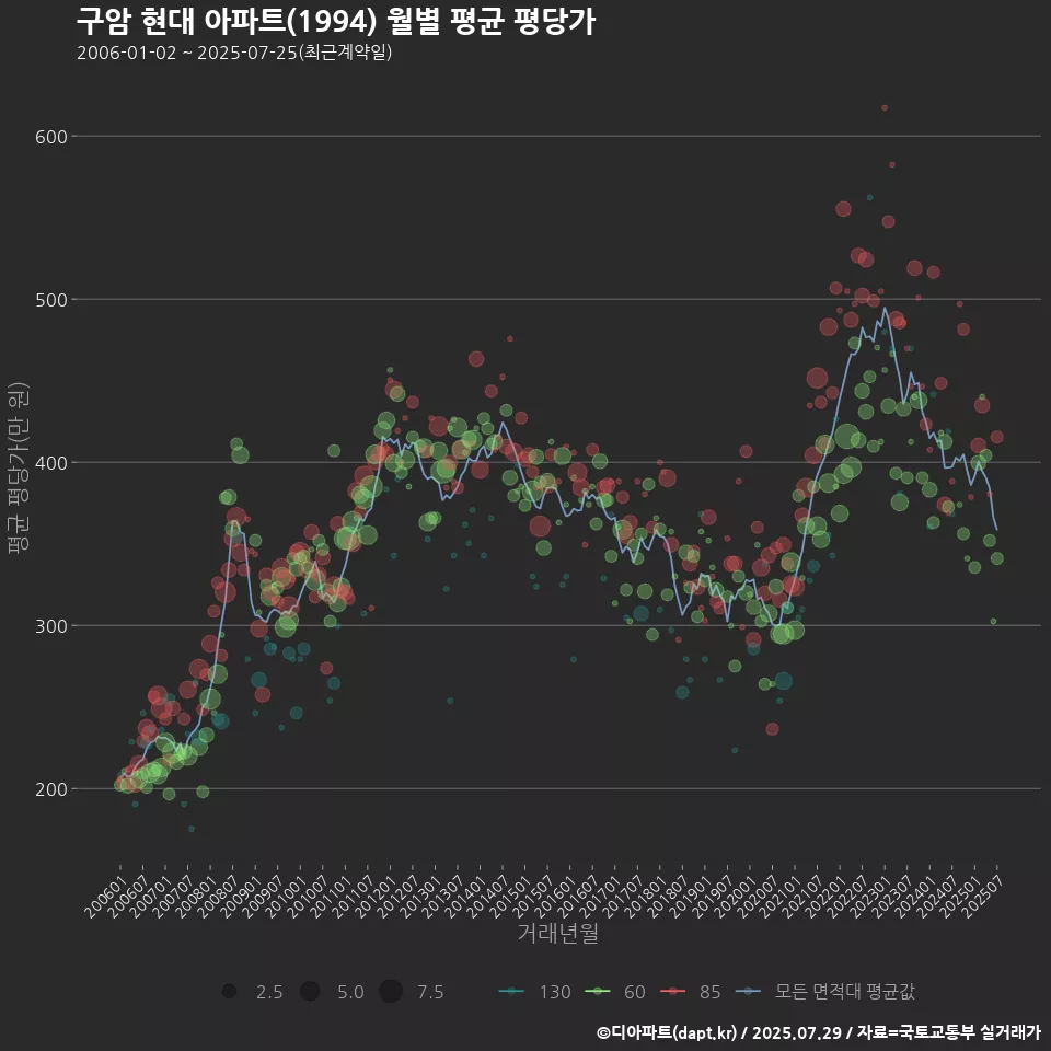 구암 현대 아파트(1994) 월별 평균 평당가