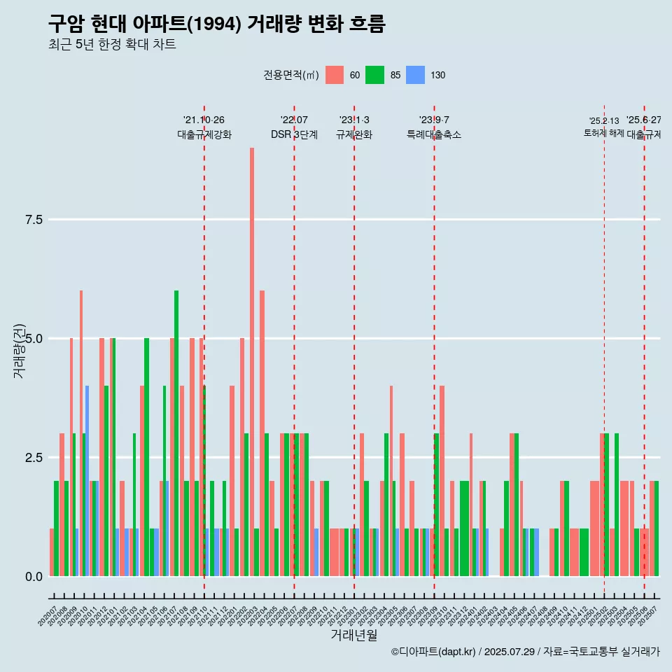 구암 현대 아파트(1994) 거래량 변화 흐름