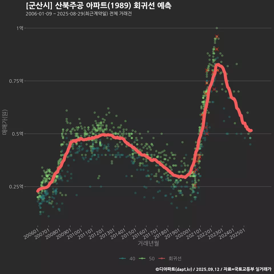 [군산시] 산북주공 아파트(1989) 회귀선 예측