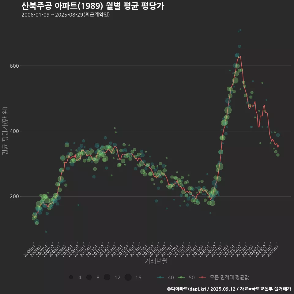 산북주공 아파트(1989) 월별 평균 평당가