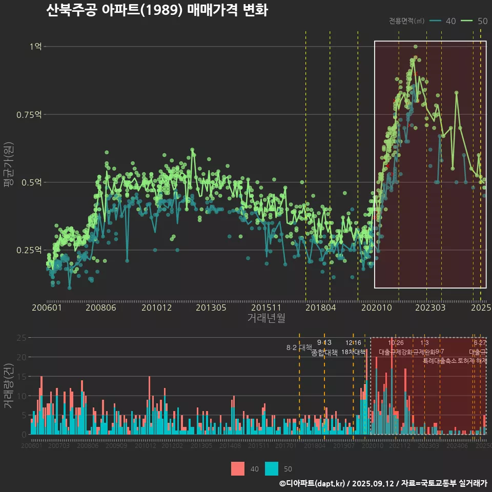 산북주공 아파트(1989) 매매가격 변화