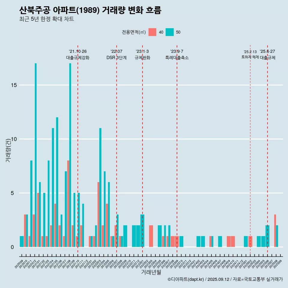 산북주공 아파트(1989) 거래량 변화 흐름