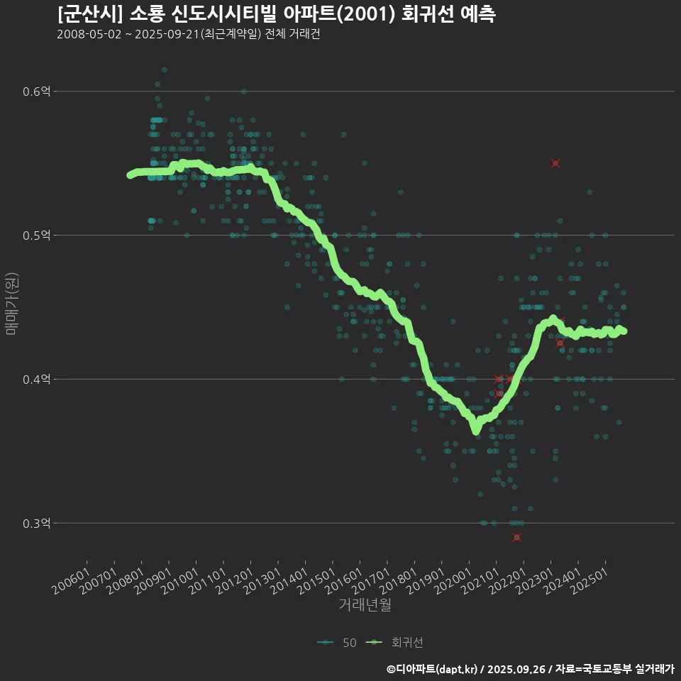 [군산시] 소룡 신도시시티빌 아파트(2001) 회귀선 예측