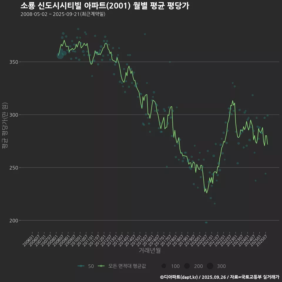소룡 신도시시티빌 아파트(2001) 월별 평균 평당가