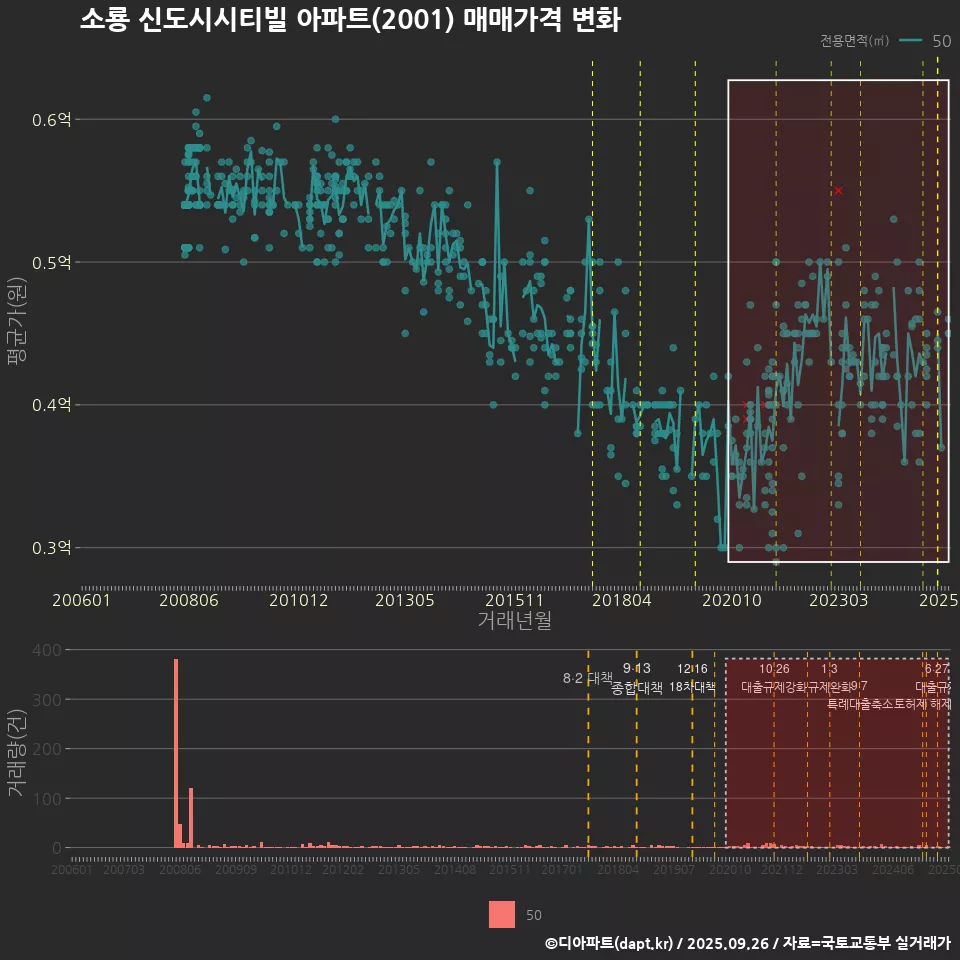 소룡 신도시시티빌 아파트(2001) 매매가격 변화