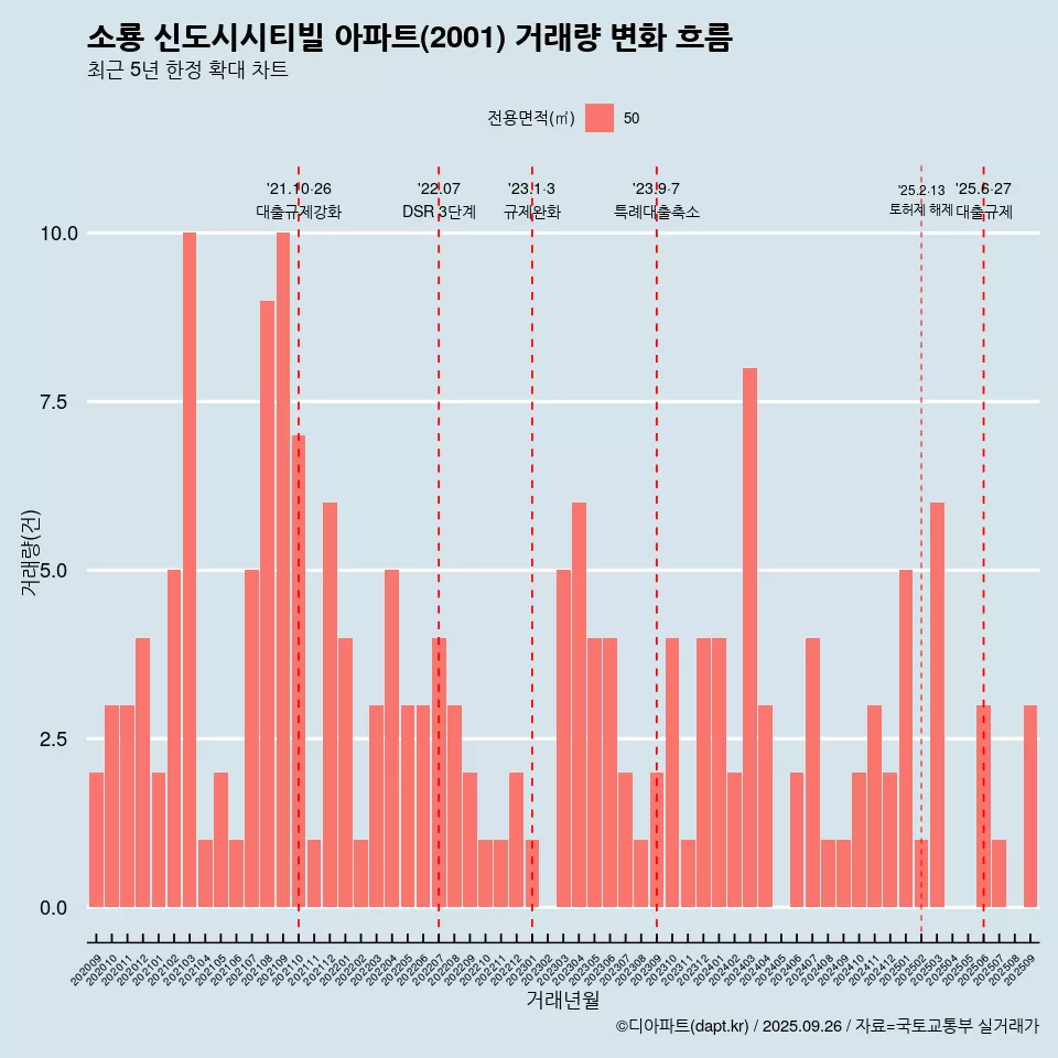 소룡 신도시시티빌 아파트(2001) 거래량 변화 흐름