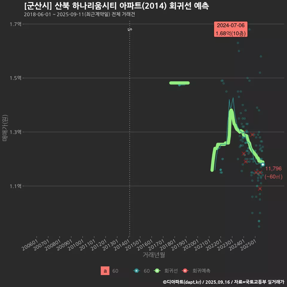 [군산시] 산북 하나리움시티 아파트(2014) 회귀선 예측
