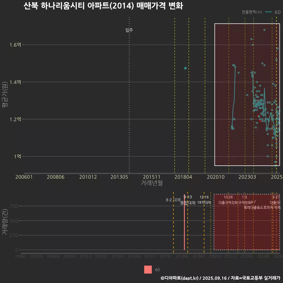 산북 하나리움시티 아파트(2014) 매매가격 변화